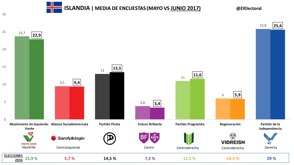 Media-de-encuestas-Junio-2017-1