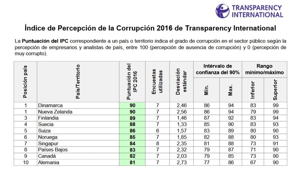 transparencia internacional