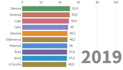 provincias con edad media mas alta
